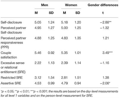 The Role of Relational Entitlement, Self-Disclosure and Perceived Partner Responsiveness in Predicting Couple Satisfaction: A Daily-Diary Study